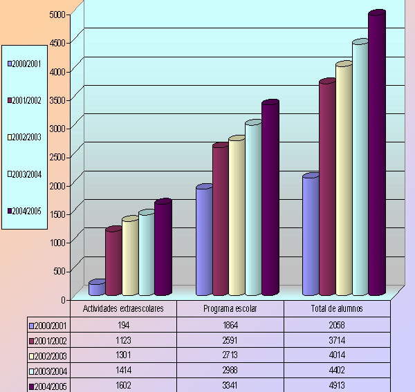 LA ESCUELA DE EDUCACIÓN VIAL DE LA POLICÍA LOCAL DE TOTANA PRESENTA LA MEMORIA DEL CURSO 2004/2005, Foto 1